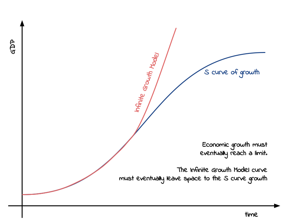 An inroth model must give way to an "S growth" model