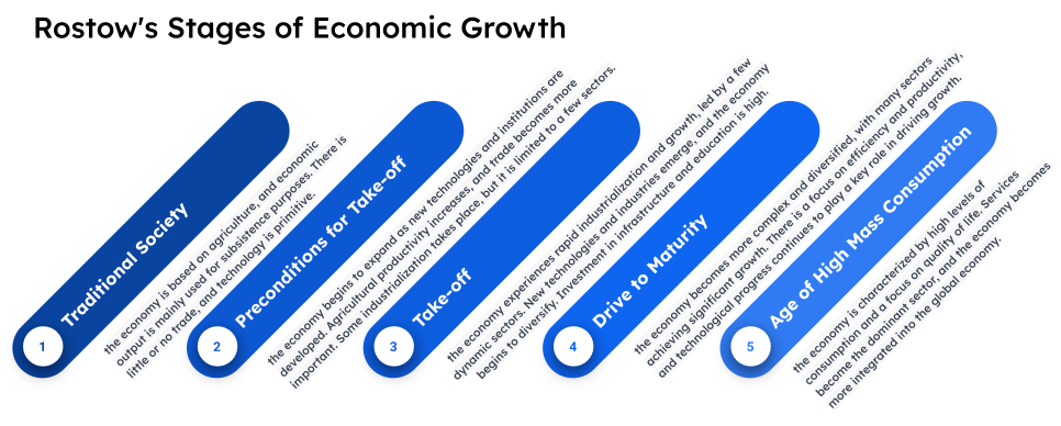 Rostow's stages of economic growth