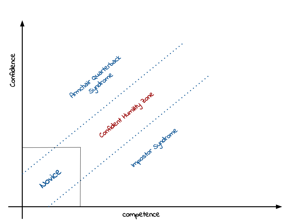 Finding the Confident Humility Zone, the small sweet spot among the Impostor Syndrome and the arrogant "I know everything"